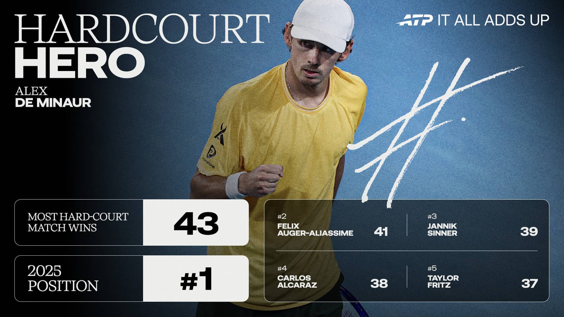 Alex de Minaur is a 10-time tour-level titlist.