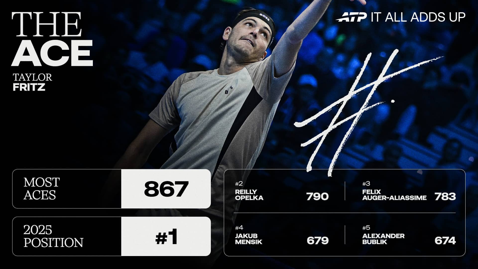 Taylor Fritz is a 10-time tour-level titlist.