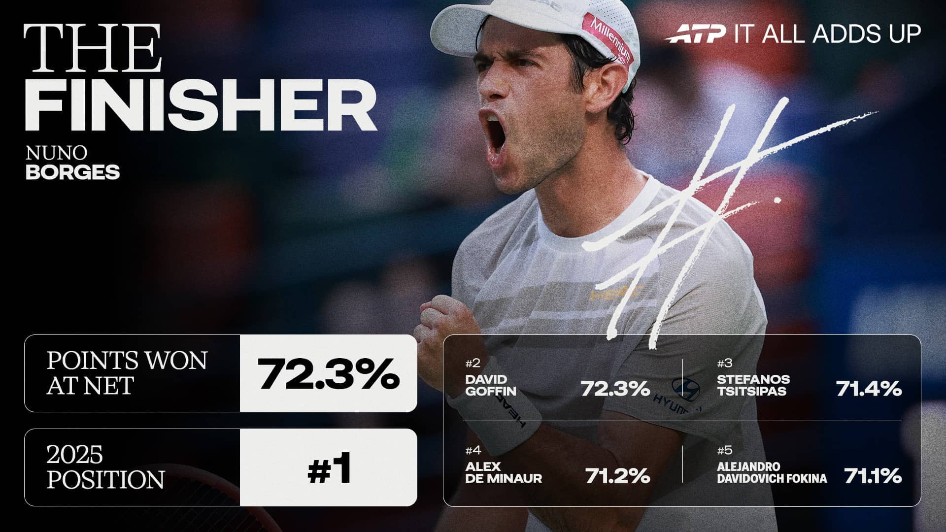 Nuno Borges is a one-time tour-level titlist.