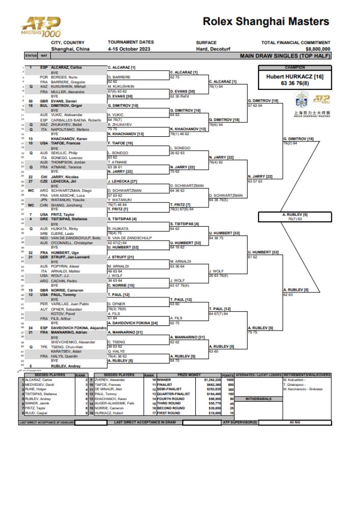 Draws Rolex Shanghai Masters ATP Masters 1000 Tournament